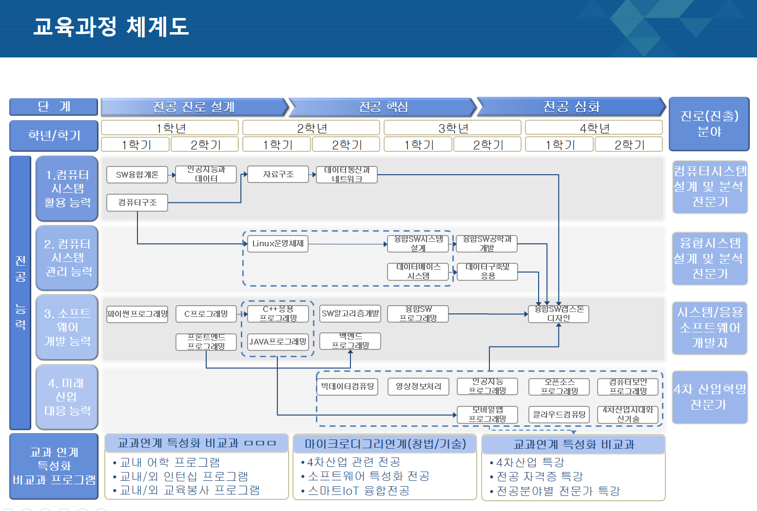 소프트웨어융합학과 교육과정이수체계도