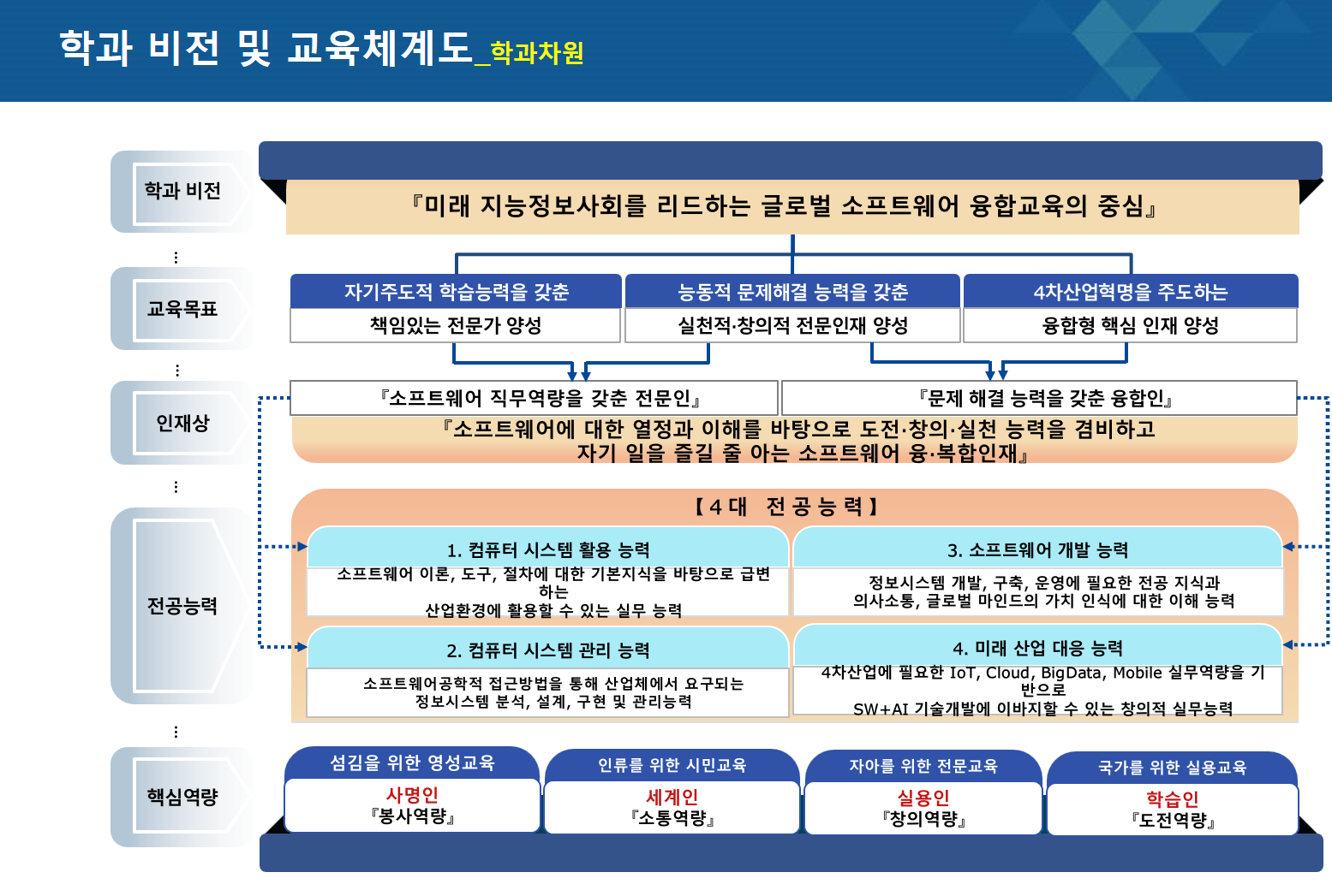 소프트웨어융합학과 교육과정이수체계도